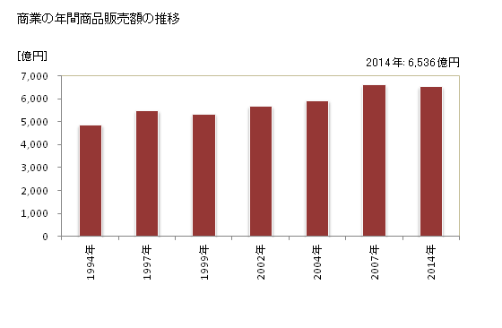 グラフ 年次 春日井市(ｶｽｶﾞｲｼ 愛知県)の商業の状況 商業の年間商品販売額の推移