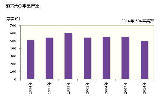 グラフ 年次 春日井市(ｶｽｶﾞｲｼ 愛知県)の商業の状況 卸売業の事業所数