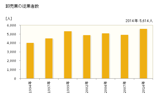 グラフ 年次 春日井市(ｶｽｶﾞｲｼ 愛知県)の商業の状況 卸売業の従業者数