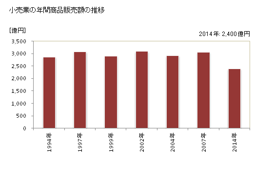 グラフ 年次 春日井市(ｶｽｶﾞｲｼ 愛知県)の商業の状況 小売業の年間商品販売額の推移