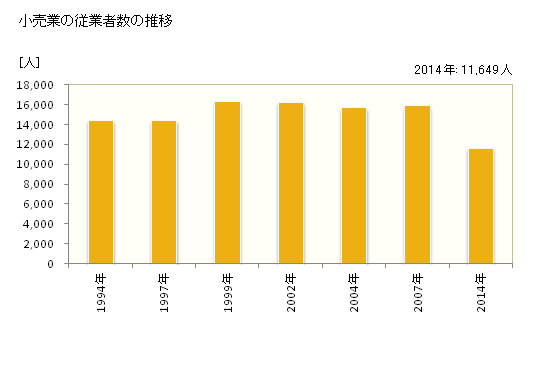 グラフ 年次 春日井市(ｶｽｶﾞｲｼ 愛知県)の商業の状況 小売業の従業者数の推移