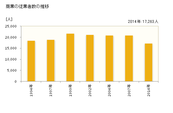 グラフ 年次 春日井市(ｶｽｶﾞｲｼ 愛知県)の商業の状況 商業の従業者数の推移