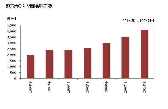 グラフ 年次 春日井市(ｶｽｶﾞｲｼ 愛知県)の商業の状況 卸売業の年間商品販売額