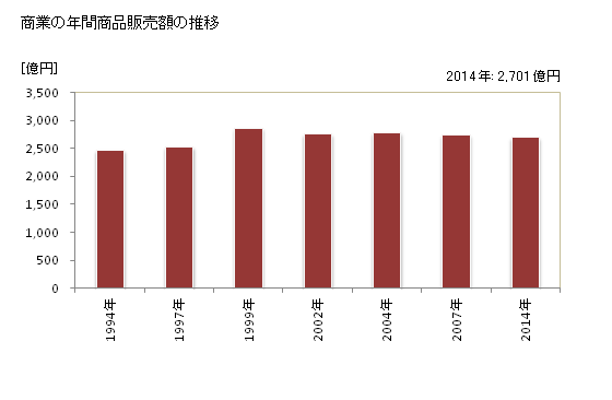 グラフ 年次 豊川市(ﾄﾖｶﾜｼ 愛知県)の商業の状況 商業の年間商品販売額の推移