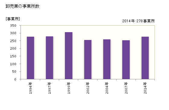 グラフ 年次 豊川市(ﾄﾖｶﾜｼ 愛知県)の商業の状況 卸売業の事業所数
