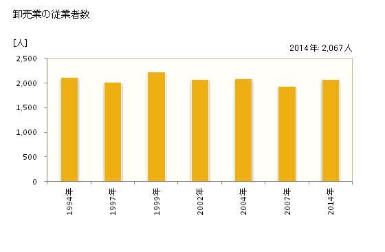 グラフ 年次 豊川市(ﾄﾖｶﾜｼ 愛知県)の商業の状況 卸売業の従業者数