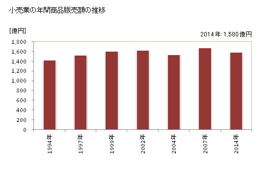 グラフ 年次 豊川市(ﾄﾖｶﾜｼ 愛知県)の商業の状況 小売業の年間商品販売額の推移