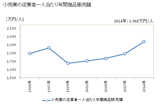 グラフ 年次 豊川市(ﾄﾖｶﾜｼ 愛知県)の商業の状況 小売業の従業者一人当たり年間商品販売額