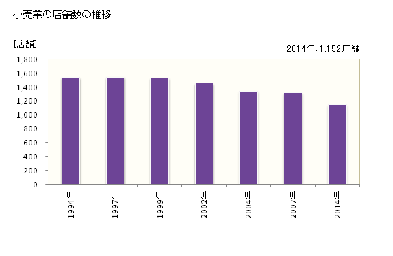 グラフ 年次 豊川市(ﾄﾖｶﾜｼ 愛知県)の商業の状況 小売業の店舗数の推移