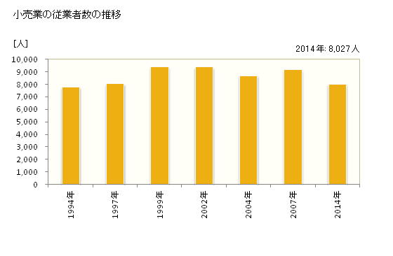 グラフ 年次 豊川市(ﾄﾖｶﾜｼ 愛知県)の商業の状況 小売業の従業者数の推移