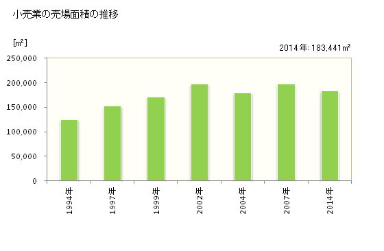 グラフ 年次 豊川市(ﾄﾖｶﾜｼ 愛知県)の商業の状況 小売業の売場面積の推移