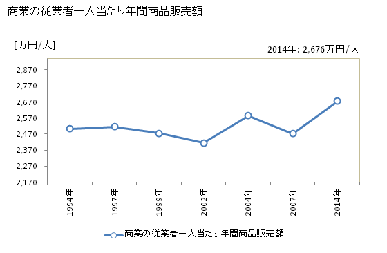 グラフ 年次 豊川市(ﾄﾖｶﾜｼ 愛知県)の商業の状況 商業の従業者一人当たり年間商品販売額