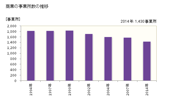 グラフ 年次 豊川市(ﾄﾖｶﾜｼ 愛知県)の商業の状況 商業の事業所数の推移