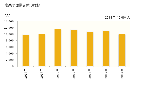 グラフ 年次 豊川市(ﾄﾖｶﾜｼ 愛知県)の商業の状況 商業の従業者数の推移