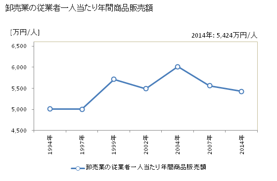 グラフ 年次 豊川市(ﾄﾖｶﾜｼ 愛知県)の商業の状況 卸売業の従業者一人当たり年間商品販売額