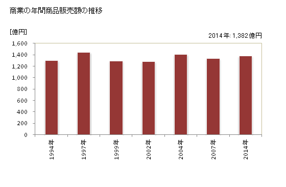 グラフ 年次 津島市(ﾂｼﾏｼ 愛知県)の商業の状況 商業の年間商品販売額の推移