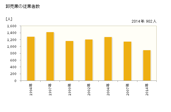 グラフ 年次 津島市(ﾂｼﾏｼ 愛知県)の商業の状況 卸売業の従業者数