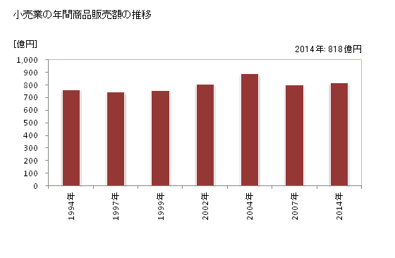 グラフ 年次 津島市(ﾂｼﾏｼ 愛知県)の商業の状況 小売業の年間商品販売額の推移