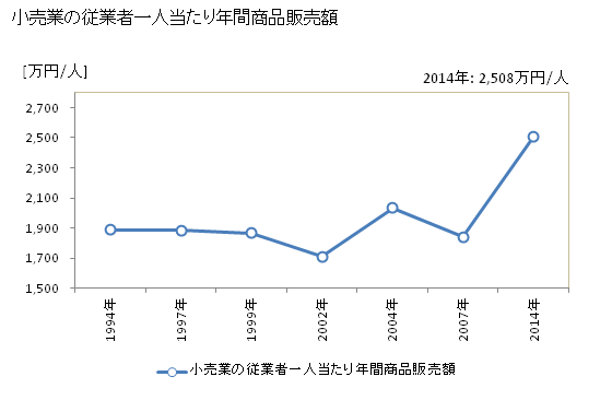 グラフ 年次 津島市(ﾂｼﾏｼ 愛知県)の商業の状況 小売業の従業者一人当たり年間商品販売額