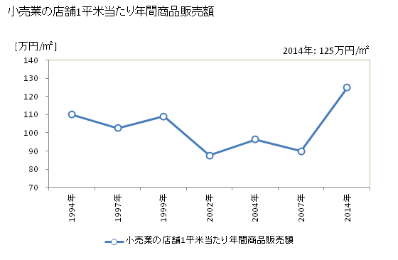 グラフ 年次 津島市(ﾂｼﾏｼ 愛知県)の商業の状況 小売業の店舗1平米当たり年間商品販売額