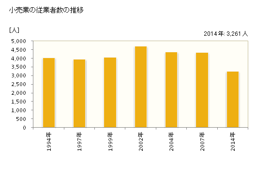 グラフ 年次 津島市(ﾂｼﾏｼ 愛知県)の商業の状況 小売業の従業者数の推移