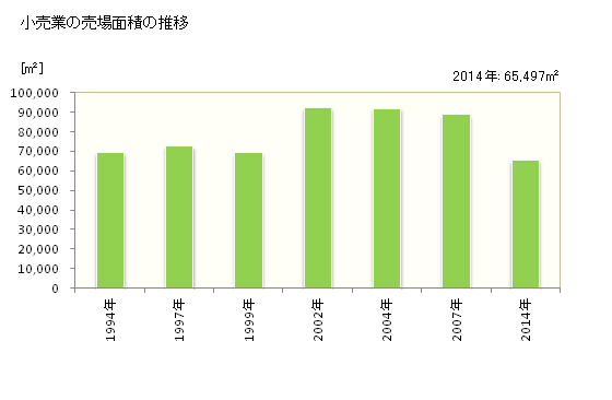 グラフ 年次 津島市(ﾂｼﾏｼ 愛知県)の商業の状況 小売業の売場面積の推移