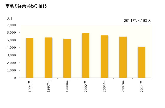 グラフ 年次 津島市(ﾂｼﾏｼ 愛知県)の商業の状況 商業の従業者数の推移