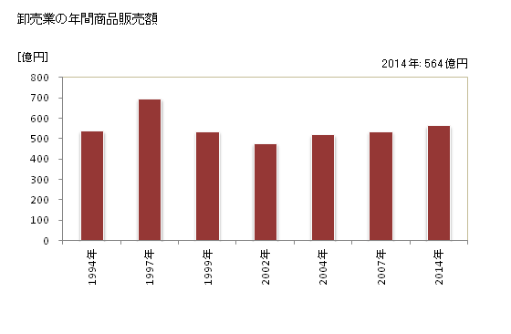 グラフ 年次 津島市(ﾂｼﾏｼ 愛知県)の商業の状況 卸売業の年間商品販売額