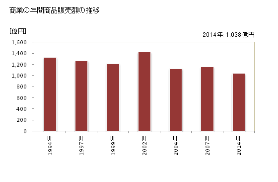 グラフ 年次 碧南市(ﾍｷﾅﾝｼ 愛知県)の商業の状況 商業の年間商品販売額の推移