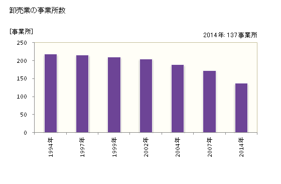 グラフ 年次 碧南市(ﾍｷﾅﾝｼ 愛知県)の商業の状況 卸売業の事業所数