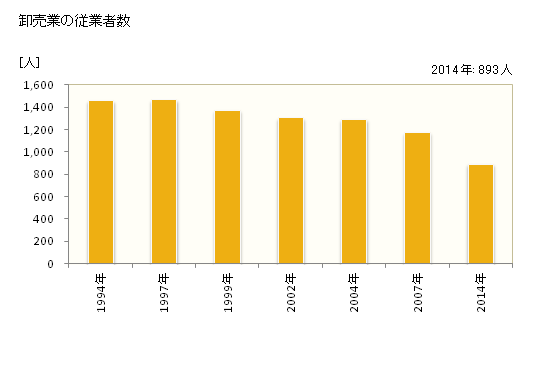 グラフ 年次 碧南市(ﾍｷﾅﾝｼ 愛知県)の商業の状況 卸売業の従業者数