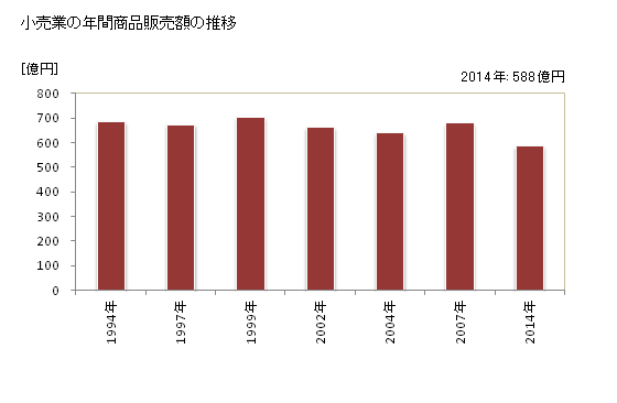 グラフ 年次 碧南市(ﾍｷﾅﾝｼ 愛知県)の商業の状況 小売業の年間商品販売額の推移