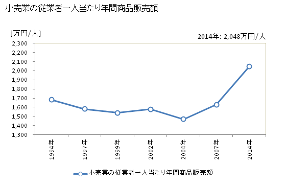 グラフ 年次 碧南市(ﾍｷﾅﾝｼ 愛知県)の商業の状況 小売業の従業者一人当たり年間商品販売額