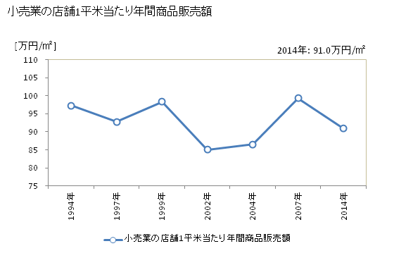 グラフ 年次 碧南市(ﾍｷﾅﾝｼ 愛知県)の商業の状況 小売業の店舗1平米当たり年間商品販売額