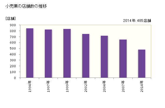 グラフ 年次 碧南市(ﾍｷﾅﾝｼ 愛知県)の商業の状況 小売業の店舗数の推移