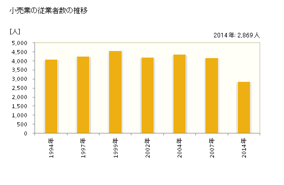 グラフ 年次 碧南市(ﾍｷﾅﾝｼ 愛知県)の商業の状況 小売業の従業者数の推移