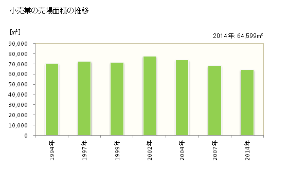グラフ 年次 碧南市(ﾍｷﾅﾝｼ 愛知県)の商業の状況 小売業の売場面積の推移