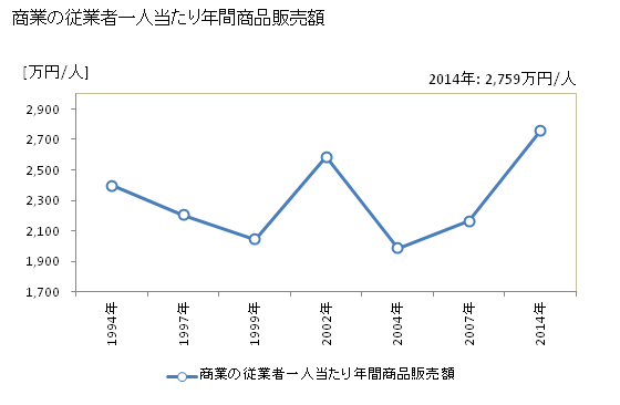 グラフ 年次 碧南市(ﾍｷﾅﾝｼ 愛知県)の商業の状況 商業の従業者一人当たり年間商品販売額