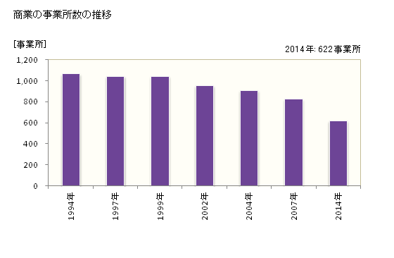 グラフ 年次 碧南市(ﾍｷﾅﾝｼ 愛知県)の商業の状況 商業の事業所数の推移