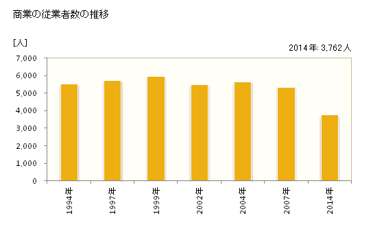 グラフ 年次 碧南市(ﾍｷﾅﾝｼ 愛知県)の商業の状況 商業の従業者数の推移