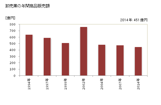 グラフ 年次 碧南市(ﾍｷﾅﾝｼ 愛知県)の商業の状況 卸売業の年間商品販売額
