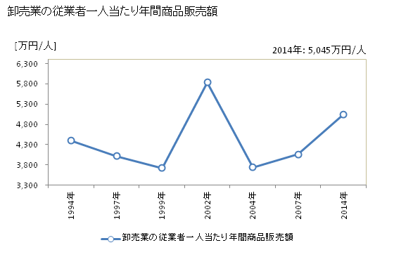 グラフ 年次 碧南市(ﾍｷﾅﾝｼ 愛知県)の商業の状況 卸売業の従業者一人当たり年間商品販売額