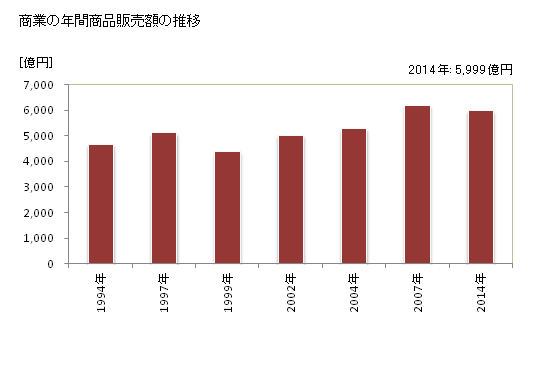 グラフ 年次 刈谷市(ｶﾘﾔｼ 愛知県)の商業の状況 商業の年間商品販売額の推移