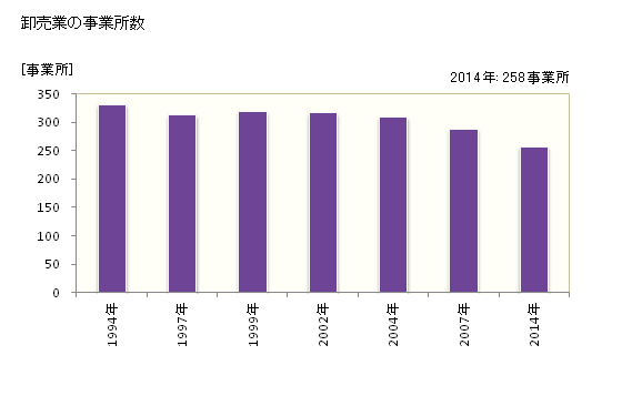 グラフ 年次 刈谷市(ｶﾘﾔｼ 愛知県)の商業の状況 卸売業の事業所数