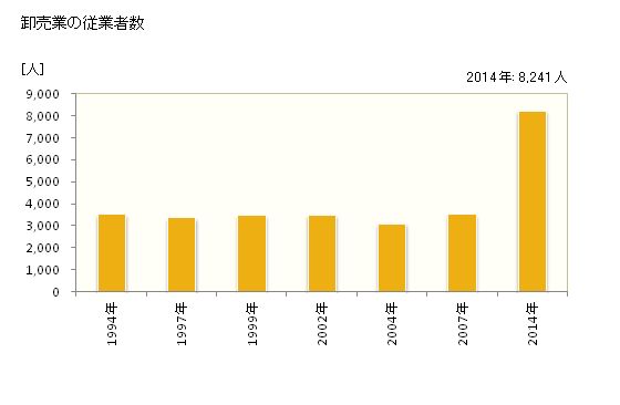 グラフ 年次 刈谷市(ｶﾘﾔｼ 愛知県)の商業の状況 卸売業の従業者数