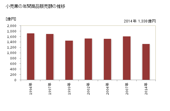 グラフ 年次 刈谷市(ｶﾘﾔｼ 愛知県)の商業の状況 小売業の年間商品販売額の推移