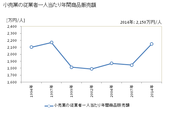 グラフ 年次 刈谷市(ｶﾘﾔｼ 愛知県)の商業の状況 小売業の従業者一人当たり年間商品販売額