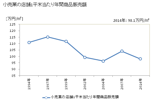 グラフ 年次 刈谷市(ｶﾘﾔｼ 愛知県)の商業の状況 小売業の店舗1平米当たり年間商品販売額