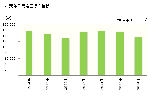 グラフ 年次 刈谷市(ｶﾘﾔｼ 愛知県)の商業の状況 小売業の売場面積の推移