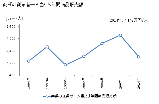 グラフ 年次 刈谷市(ｶﾘﾔｼ 愛知県)の商業の状況 商業の従業者一人当たり年間商品販売額